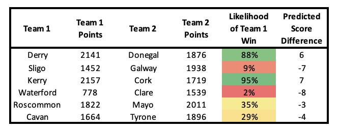 Not much change this week in the Elo Ratings for Gaelic football. #Offaly have leapfrogged #Laois after their strong win on Saturday. #Roscommon v #Mayo is predicted to be the closest game next weekend.