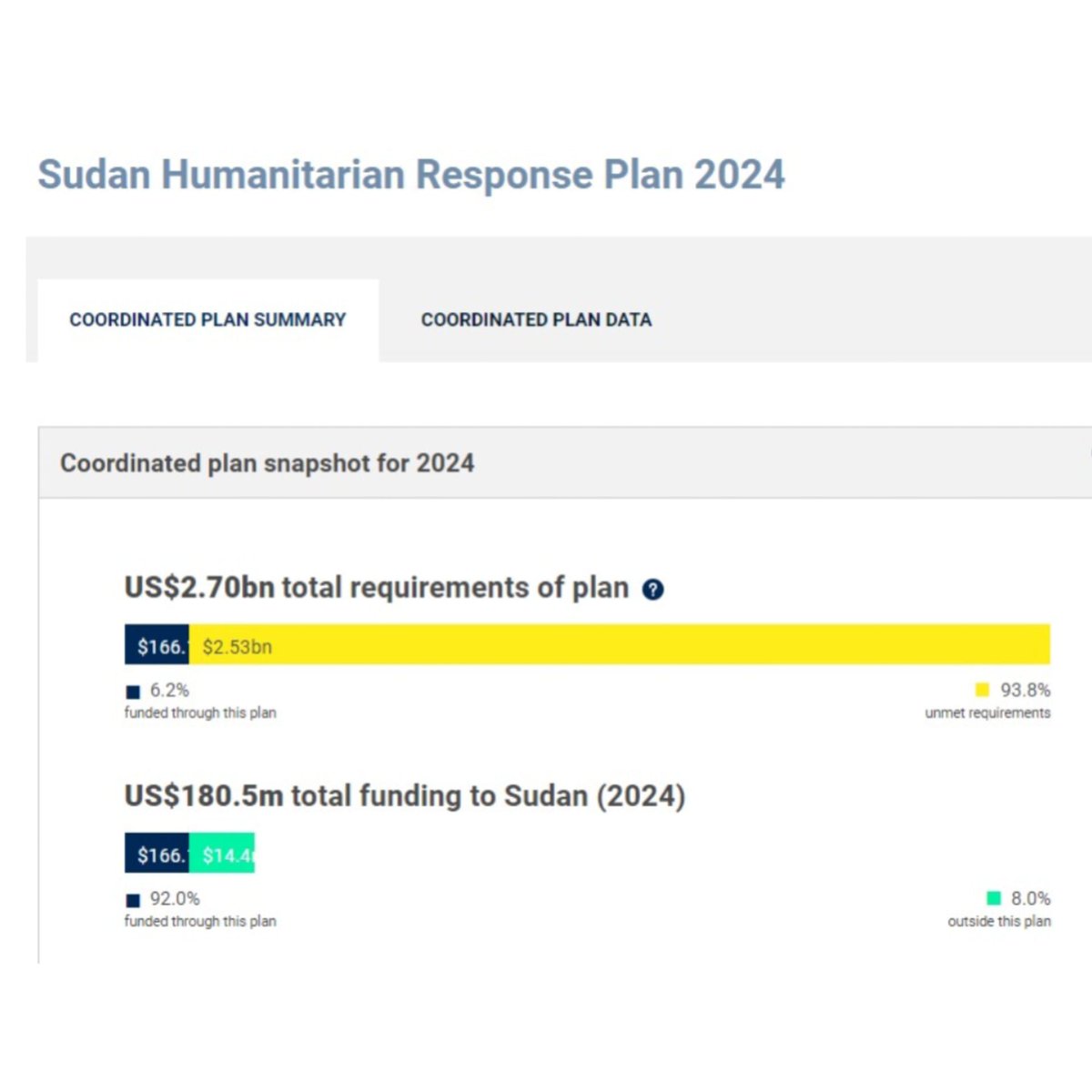 After a year of war, Sudan faces one of the worst humanitarian disasters in recent history. Thousands are dead, millions displaced & starving. Yet the UN response is woefully underfunded. UK must urgently step up diplomatic efforts to increase global funding. #KeepEyesOnSudan