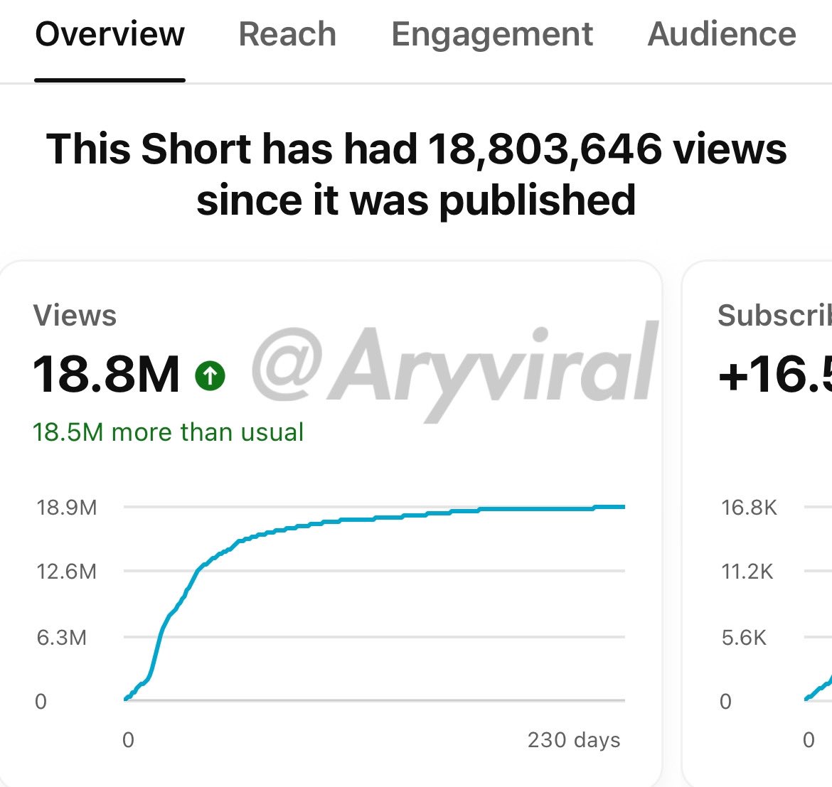 Non-negotiables for a viral video:

• Killer Thumbnail
• Killer Scripting
• Killer Editing

But, if it still flops?

Here's the hard truth:

It's the idea that's the real game changer.

The idea reigns supreme when it comes to going viral—no ifs, ands, or buts.