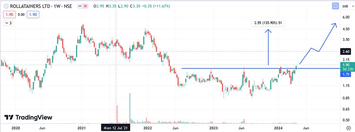 Grow__wealthy's tweet photo. Penny Stock Trend Reversal #ROLLT.

CMP 1.90 , more than 100% upside possible.

Like &amp; re-post for more rocking stocks Friends.

#stockmarketcrash #IsraelIranWar #cryptocrash $BUBBLE #Isreal #Bitcoin #CDSL #nifty50 $BUBBLE #VerifiedBySensibull #banknifty https://t.co/i4ogLMPv0k