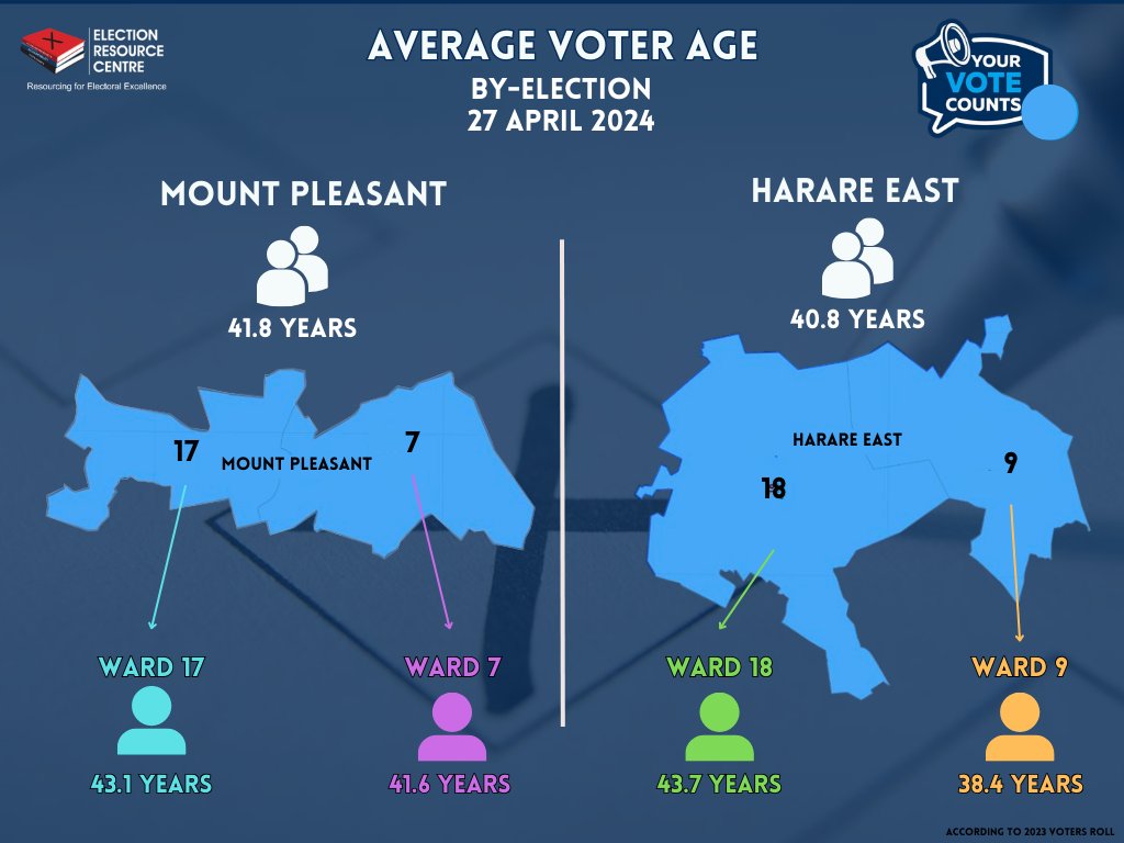 By-Election 27 April 2024 Analysis of the 2023 voters roll reveals that; - The average age of Mount Pleasant voters is 41.8 years - The average age of Harare East voters is 40.8 years #ElectionsZW