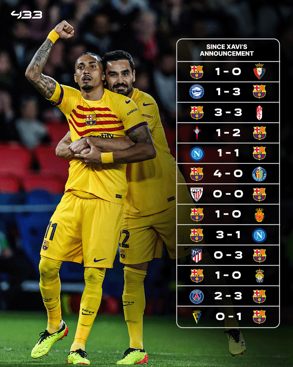 Barça have been on 🔥 ever since Xavi announced his departure at the end of the season 🔵🔴