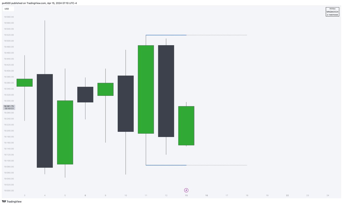 Inside-bar day, when the daily candle is inside the previous, these are usually low quality $NQ
