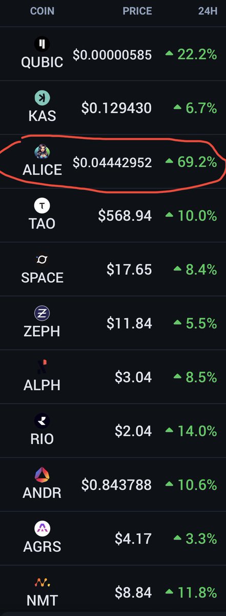 Boss move by the team at $ALICE - @alicebotai 🔥🔥🔥 5 #ETH BuyBack - $17k $USDT worth & they’ll be giving that supply to the community via staking rewards 🏆 Back above $4m MC & looking absolutely beautiful in my portfolio with all that green Freaking love this crypto project