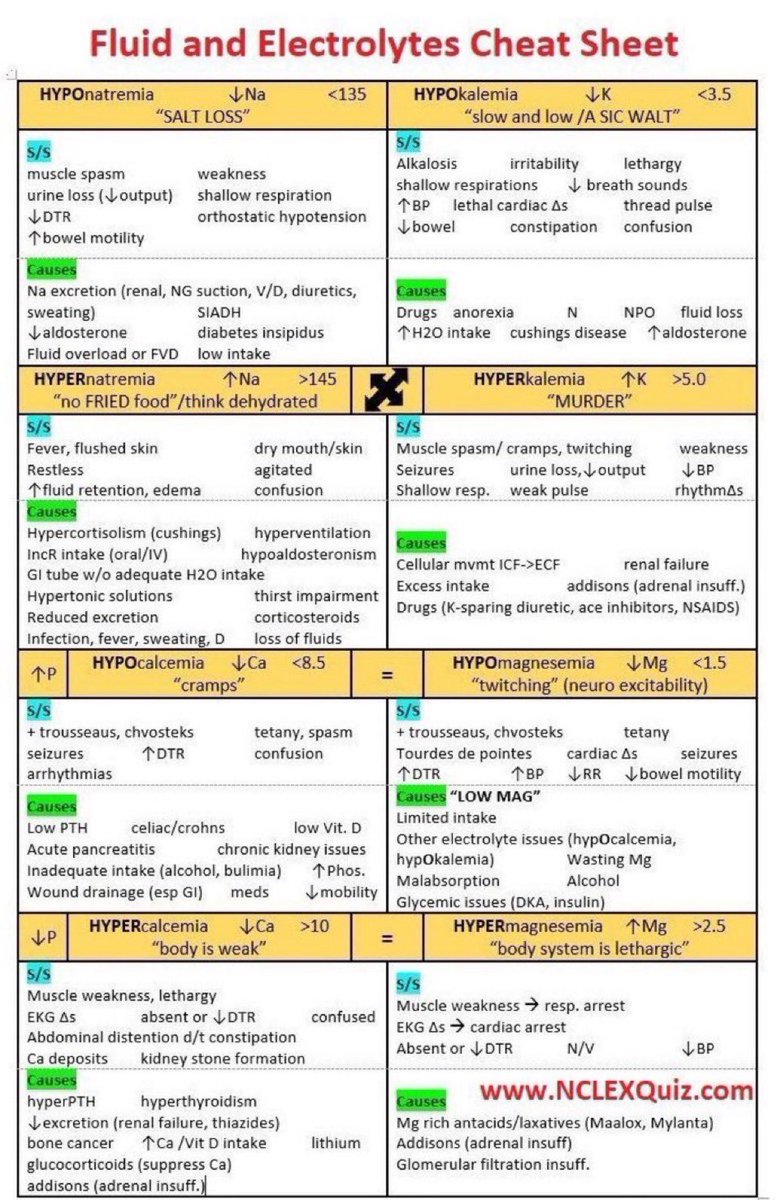Fluids & Electrolytes cheat sheet 

@Nutriosci #nutrients #fruits #Nutrition #health #healthy #HealthyFood #healthylifestyle #healthyeating #Eating #food #Diet #MedEd #MedTwitter #medstudenttwitter #TipsForNewDocs #medx