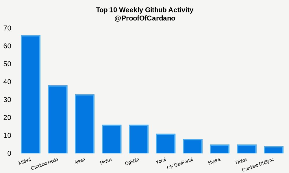 GitHub Weekly Development Activity: #1: 66 Mithril #2: 38 Cardano Node #3: 33 Aiken #4: 16 Plutus #5: 16 OpShin #6: 11 Yoroi #7: 8 CF DevPortal #8: 5 Hydra #9: 5 Dolos #10: 4 Cardano DbSync