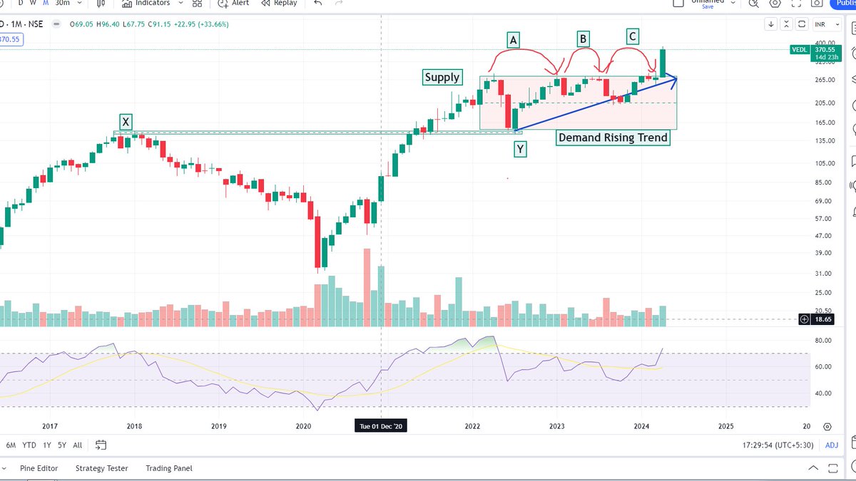 Demand-Supply in Desi Terminology
#VEDL monthly Chart
Hope this Chart is enough to make you understand what Demand Supply is.

#DARVAS 🛠️🪖⚔️

If this Tweet get enough 💞, then will continue sharing knowledge here ...