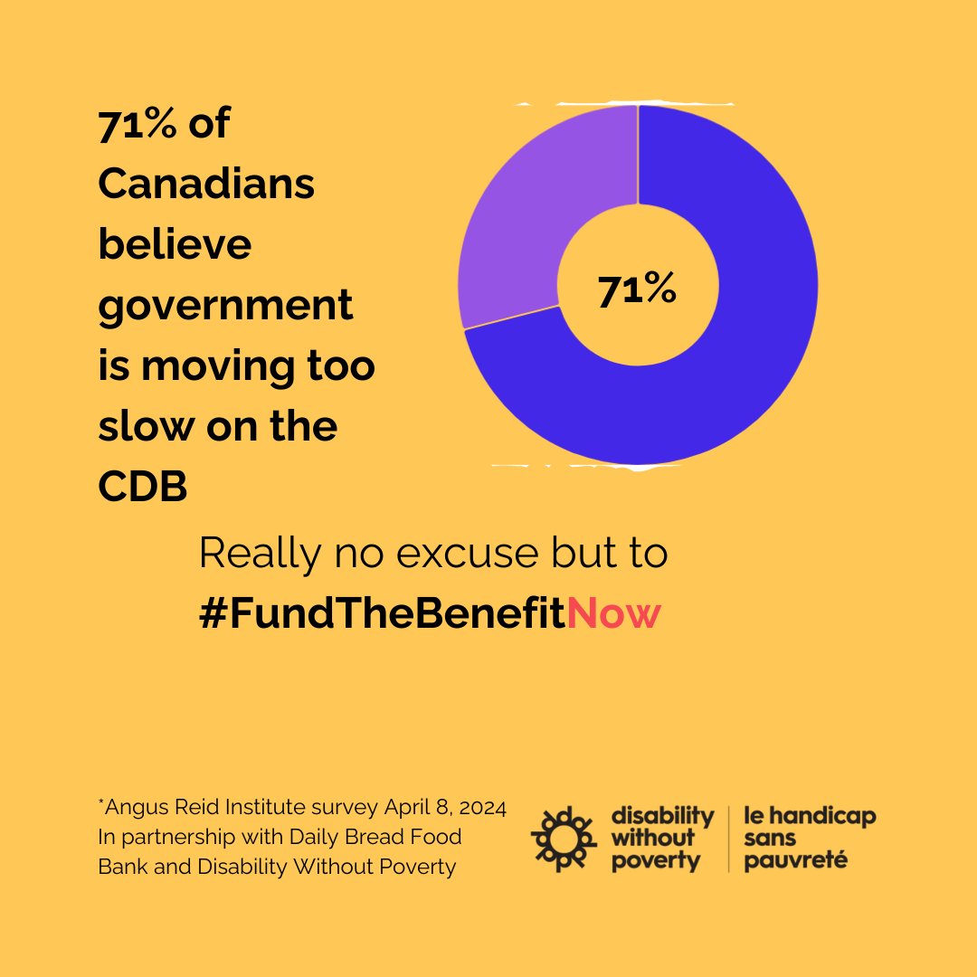 New Angus Reid poll finds 9 out of 10 Canadians (91%) support the #CanadaDisabilityBenefit.

But 71% believe govt is moving too slow to implement.

More info: angusreid.org/canada-disabil…

#FundTheBenefitNow
#EndDisabilityPoverty
