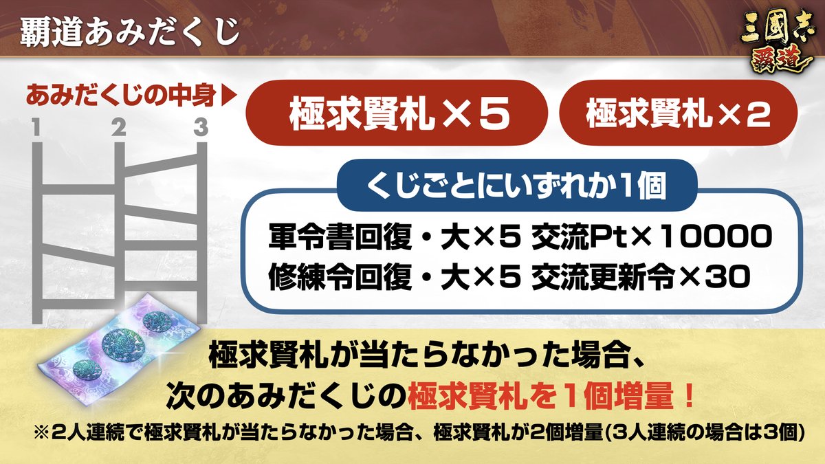 『三國志 覇道』4月公式生放送 #ハドウ への道! 君主の皆様へのプレゼントアイテムは「覇道あみだくじ」で決定！ live.nicovideo.jp/watch/lv344805… youtube.com/watch?v=YnCpt0… #三國志覇道 #三國志 #三国志