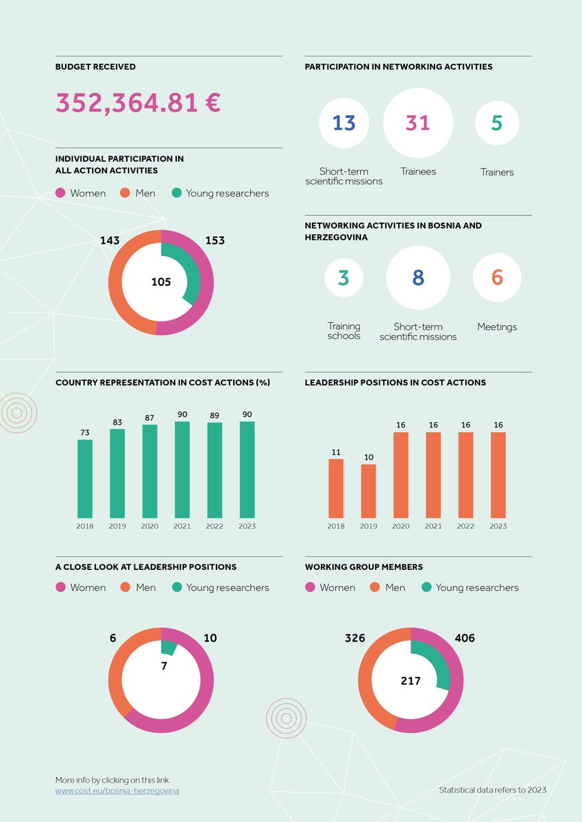 Calling all researchers & innovators in Bosnia and Herzegovina, do you want to know more about your impact and involvement in COST Action networks? Then look no further... Learn more & get involved 🔗 cost.eu/bosnia-herzego… with @MCP_BiH #COSTactions #ScienceWithoutBorders