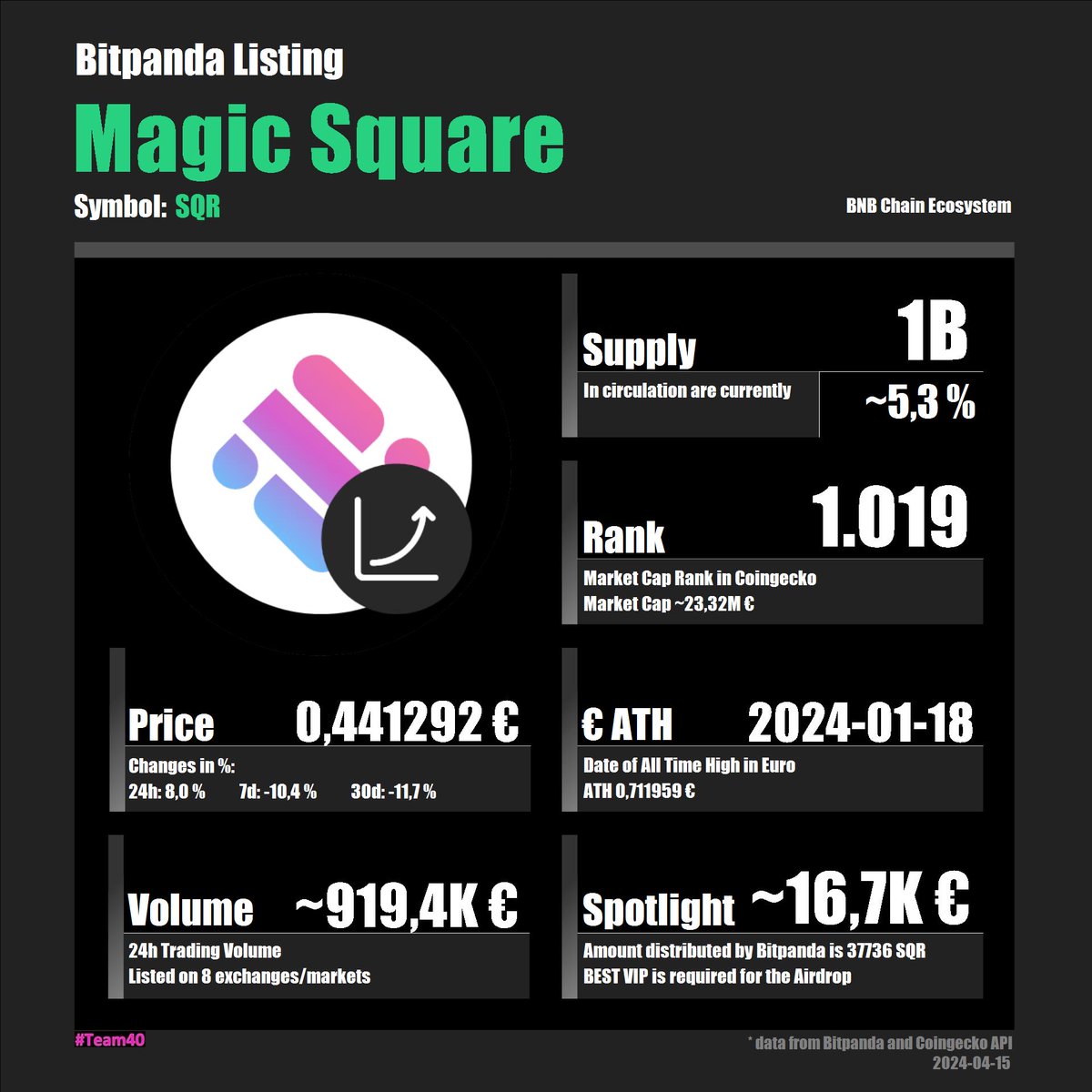 .@Bitpanda Spotlight Magic Square (SQR) 🔦

Welcome @MagicSquareio 👏

Make sure that you hold at least 10 $BEST on #Bitpanda in order to participate in the airdrop.

#Spotlight #Airdrop #BEST #VIP #Broker @Bitpanda_global
