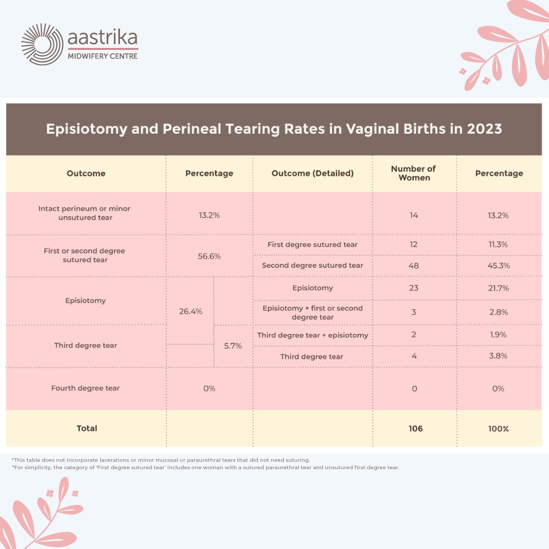 In 2023, natural tears were common, but some mothers had none, or such minor tears that they needed no suturing at all - a stitch-free childbirth! Our rates of third degree tears were low, and we had no fourth degree tears at all.