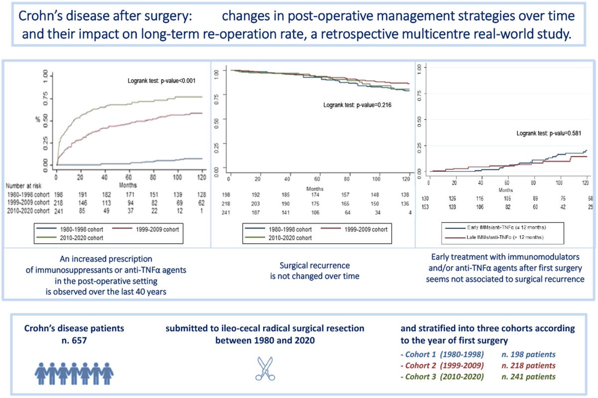 'Crohn's disease after surgery: Changes in post-operative management strategies over time and their impact on long-term re-operation rate—A retrospective multicentre real-world study' now available online at bit.ly/3Jjwph5 #GItwitter #IBD #surgery