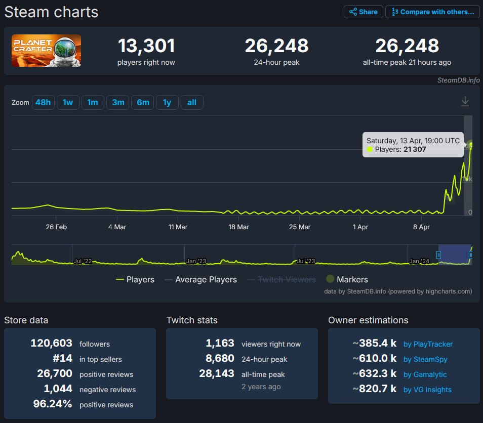 MijuGames's tweet photo. 😱Planet Crafter reached more than 26.000 CONCURENT PLAYERS on Steam this week-end!🚀

🎉Thanks to our amazing community for their support and welcome to all the new terraformers who joined us for the 1.0 release!!🪐

https://t.co/49C9xxbczD https://t.co/eoxqVMBSPB