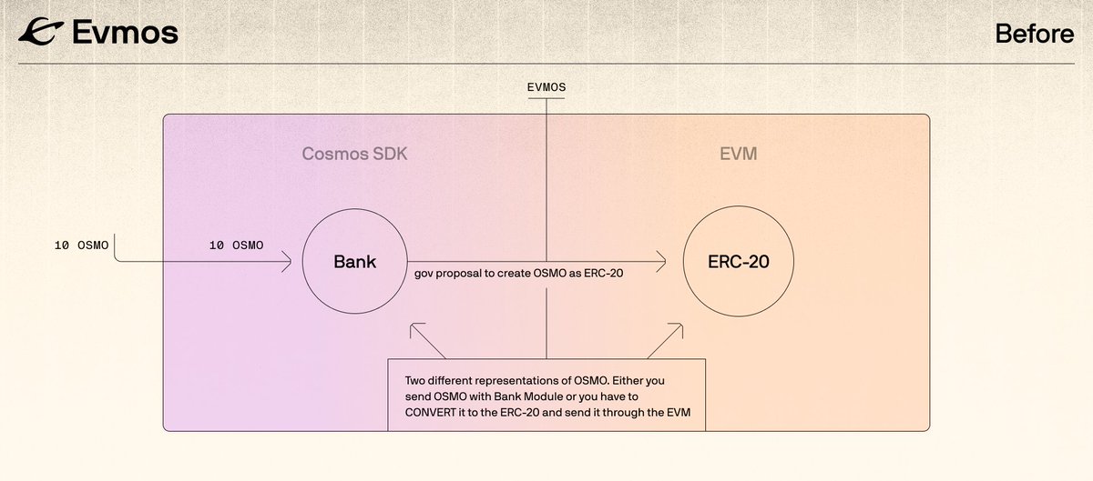 EvmosOrg's tweet image. Traditionally, accessing a native (Cosmos) token on Evmos EVM required creating a token pair via governance proposal.

Each token had two representations - the ERC-20 contract 📝 managed balances on the EVM, and the Bank module 🏦 administered the Cosmos side.