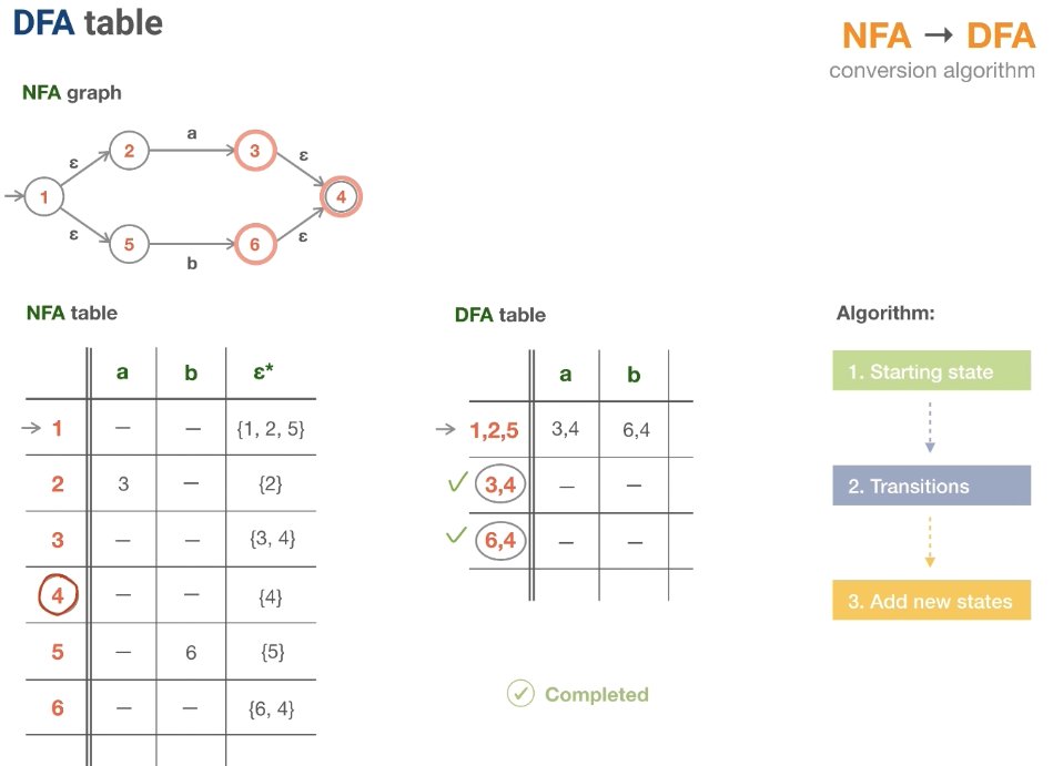 Germán Küber (@germankuber) on Twitter photo I explored the Regex course of <a href="/DmitrySoshnikov/">Dmitry Soshnikov</a> and discovered its foundation in automata theory. All regex simplify to 5 basic elements. Complex regex patterns originate from these simple blocks.
I really recommend all of these courses dmitrysoshnikov.teachable.com/courses/
@ I explored the Regex course of <a href="/DmitrySoshnikov/">Dmitry Soshnikov</a> and discovered its foundation in automata theory. All regex simplify to 5 basic elements. Complex regex patterns originate from these simple blocks.
I really recommend all of these courses dmitrysoshnikov.teachable.com/courses/
@