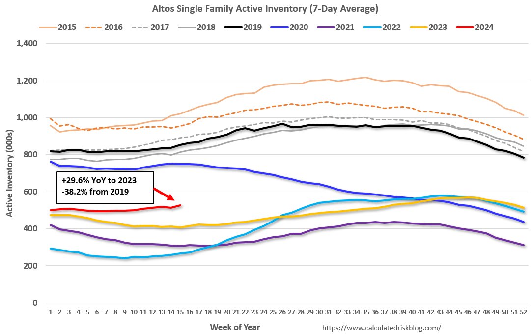 Housing April 15th Weekly Update: Inventory up 2.6% Week-over-week, Up 29.6% Year-over-year calculatedriskblog.com/2024/04/housin…