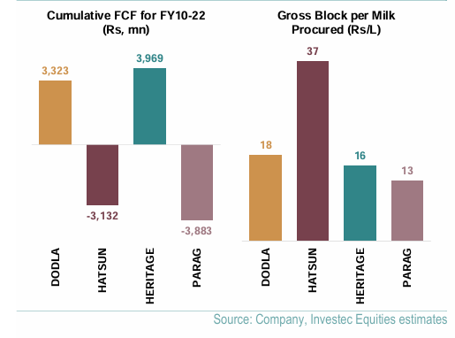 Capital efficiency differs greatly across coverage – #DODLA &  #heritage  excel over #HATSUN & #ParagMilk 

#nifty50