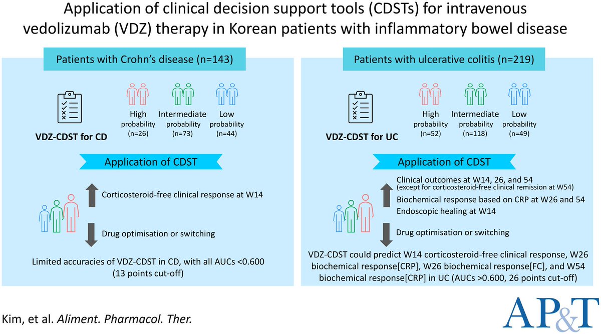 Available 'open access': 'Application of clinical decision support tools for predicting outcomes with vedolizumab therapy in patients with inflammatory bowel disease: A KASID multicentre study' - bit.ly/3TX5FYz #IBD #vedolizumab #gitwitter