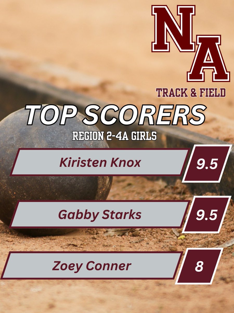 NADogTrack's tweet photo. Top 3 individual scorers from Region Meet this past Saturday. #ScorePoints https://t.co/4PpdbYnTDw