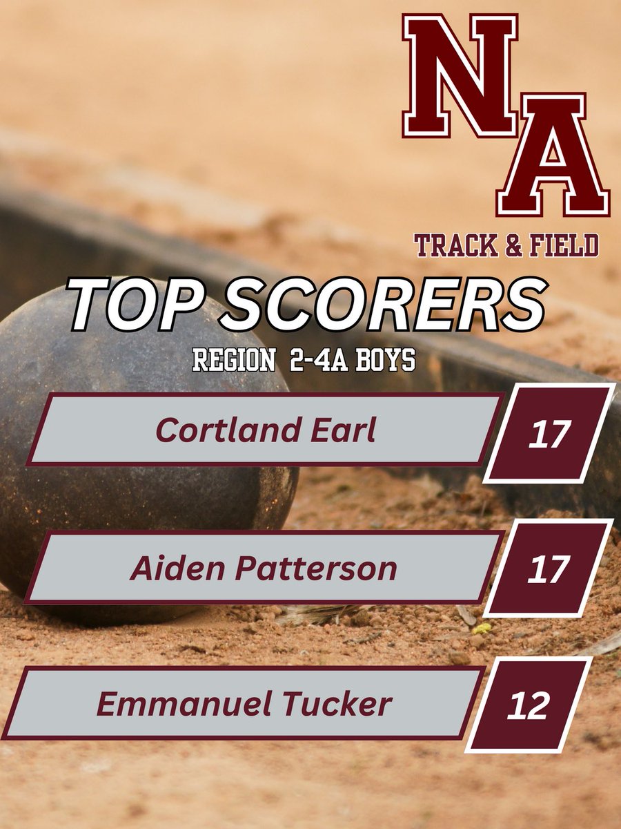 NADogTrack's tweet photo. Top 3 individual scorers from Region Meet this past Saturday. #ScorePoints https://t.co/4PpdbYnTDw