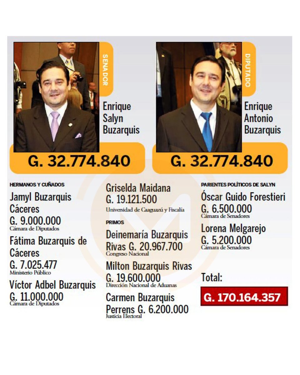 💰🤐  ¡Clanes que le cuestan una millonada al Estado! 

👉🏼 El clan de Silvio "Beto" Ovelar, presidente del Congreso y senador, nos cuesta G. 385.107.999. 

👉🏼 El clan del vicepresidente de la República, Pedro Alliana, alcanza los G. 201.259.537.

👉🏼 Los hermanos Buzarquis,