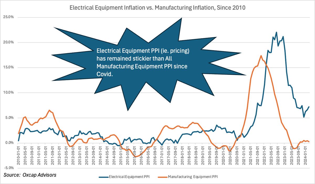 1.  Electrical Equipment and Inflation:  We received questions yesterday about our post on Manufacturing PPI vs. Electrical Equipment PPI.  To clarify, the 'All Manufacturing PPI' series covers a very broad range of general manufacturing equipment from tooling, machinery,…