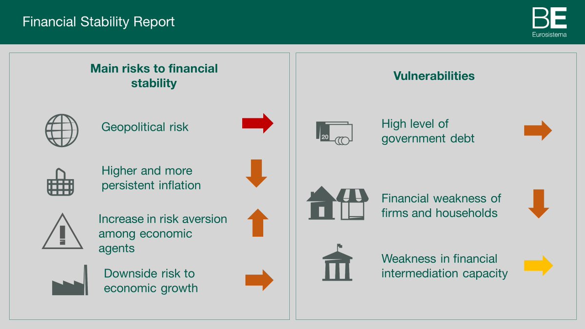 The vulnerabilities and risks related to #FinancialStability are to some extent contained, at medium levels. More information in our Financial Stability Report: bde.es/wbe/en/inicio/…  #bdePublications #bdeIEF 1/5