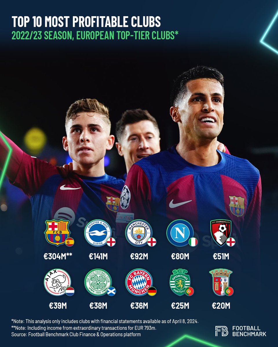 The 🔟 most profitable European top-tier clubs 🌍. 🇪🇸 FC Barcelona reported an impressive €303.71 million profit after tax in the 2022/23 season, which helped reduce their huge debt to €552 million. #fcbarcelona #futbol #football