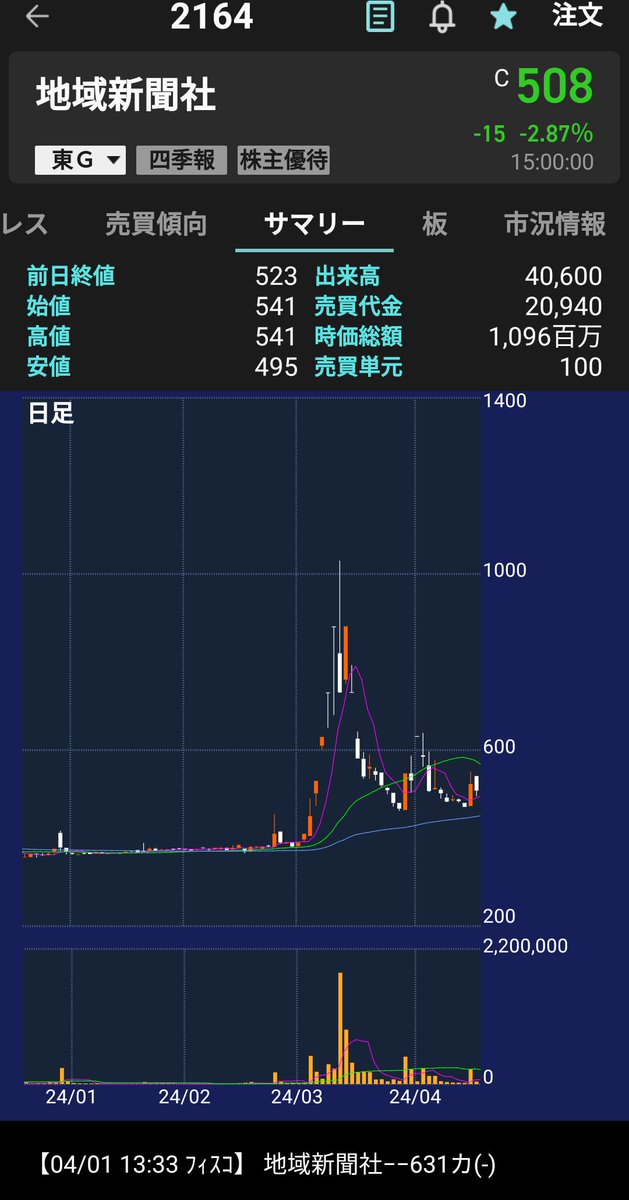 kzo92's tweet photo. 4.15(月)結果
🆕2164 地域新聞社 508(-15 2.87%↘️)
↘️7886 ヤマトインダストリー 1,260(+3 0.24%↗️)
↗️135A vrainsolution 5,640(+90 1.62%↗️)
↗️5254 Arent 5,480 (+160 3.01%↗️)
🆕6699 ダイヤエレ 740(-14 1.86%↘️)
___
↗️6696 トラース 373(-36 8.80%↘️)

⭐
D:3-2
W:3-2
M:6-3
T:6-3 https://t.co/T4TG3ykJxE