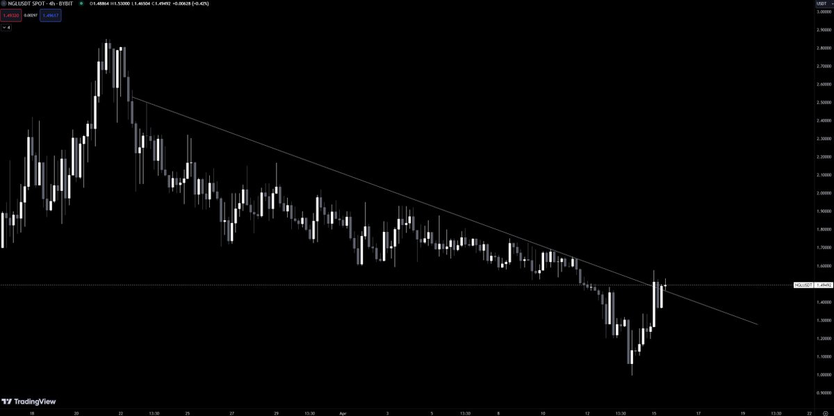 0xHedCrypto's tweet image. $NGL Breaking Out 📈

🚀 Entangle mainnet launch set for April 24th! 

With use cases like Cross Chain Messaging, RWA, GambleFi, GameFi, BRC20, AI, LSDFI, DePIn, Restaking, and more, it&apos;s a no-brainer for me to buy every dip. 

All in on this gem! 💎 

#Entangle #MainnetLaunch…