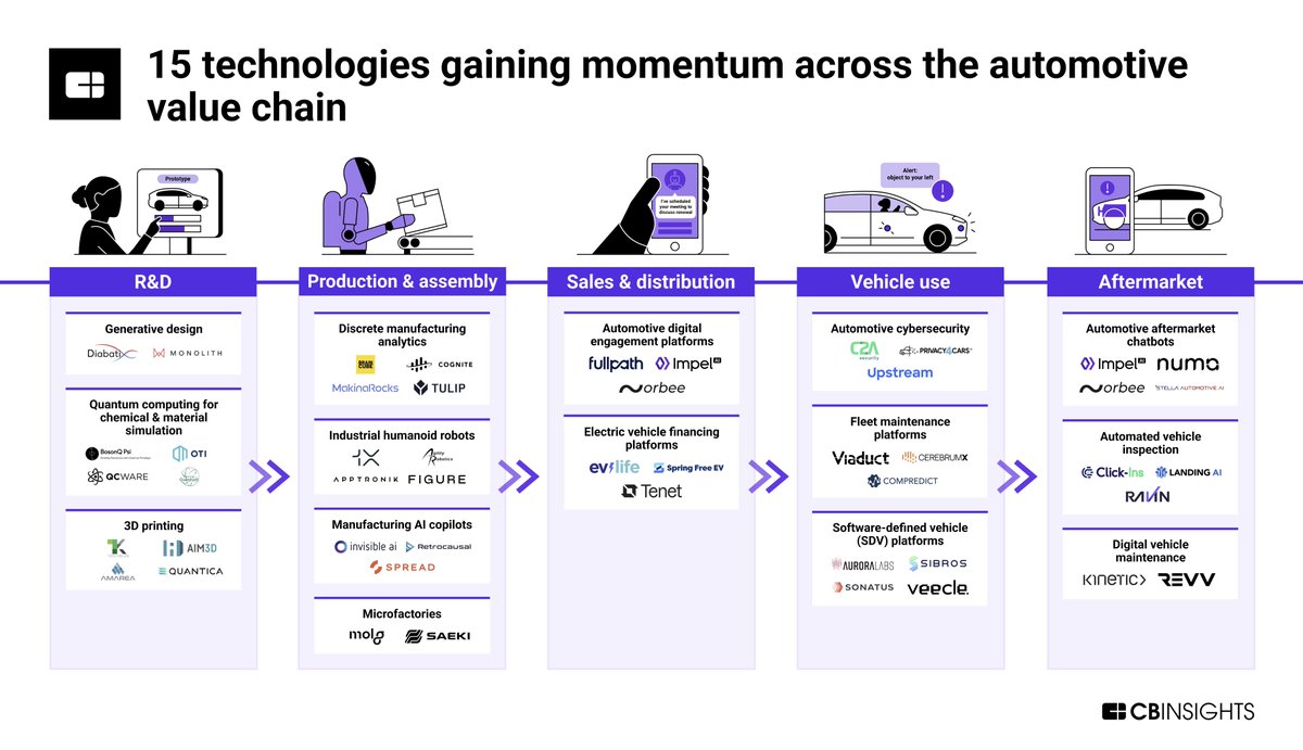 How AI is reshaping the auto industry: A look at 15 high-momentum technologies across the automotive value chain 

#AI 
#Automotive 

cbinsights.com/research/repor… via @cbinsights
