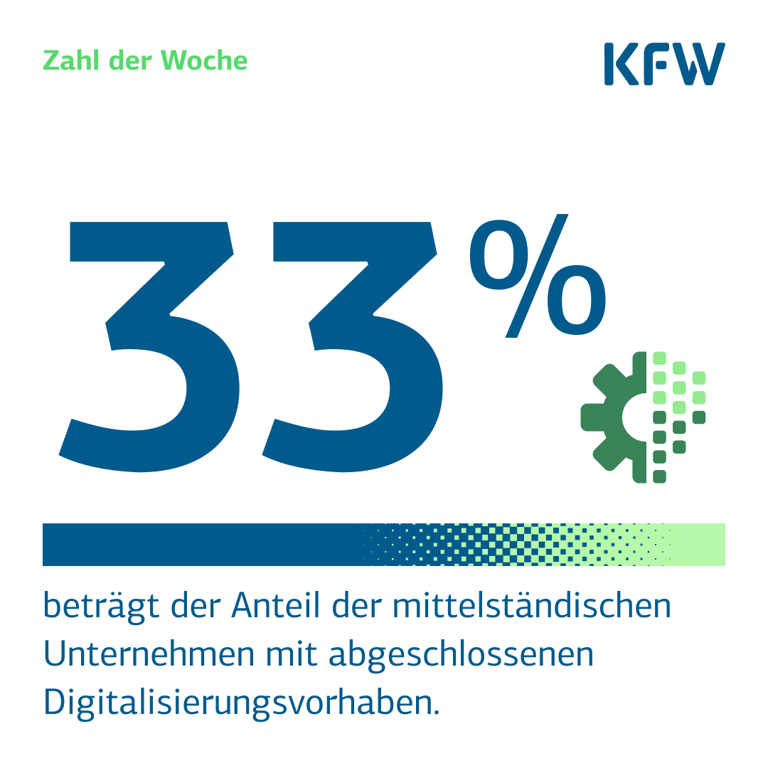KfW-Digitalisierungsbericht: Der Schub aus den Coronajahren hält an. ✔️ Der Anteil mittelständischer Firmen mit abgeschlossenem Digitalisierungsvorhaben steigt auf 33 %, die Digitalisierungsausgaben bleiben mit 29,3 Mrd. Euro auf hohem Niveau. 👉 Mehr: kfw.de/%C3%9Cber-die-…