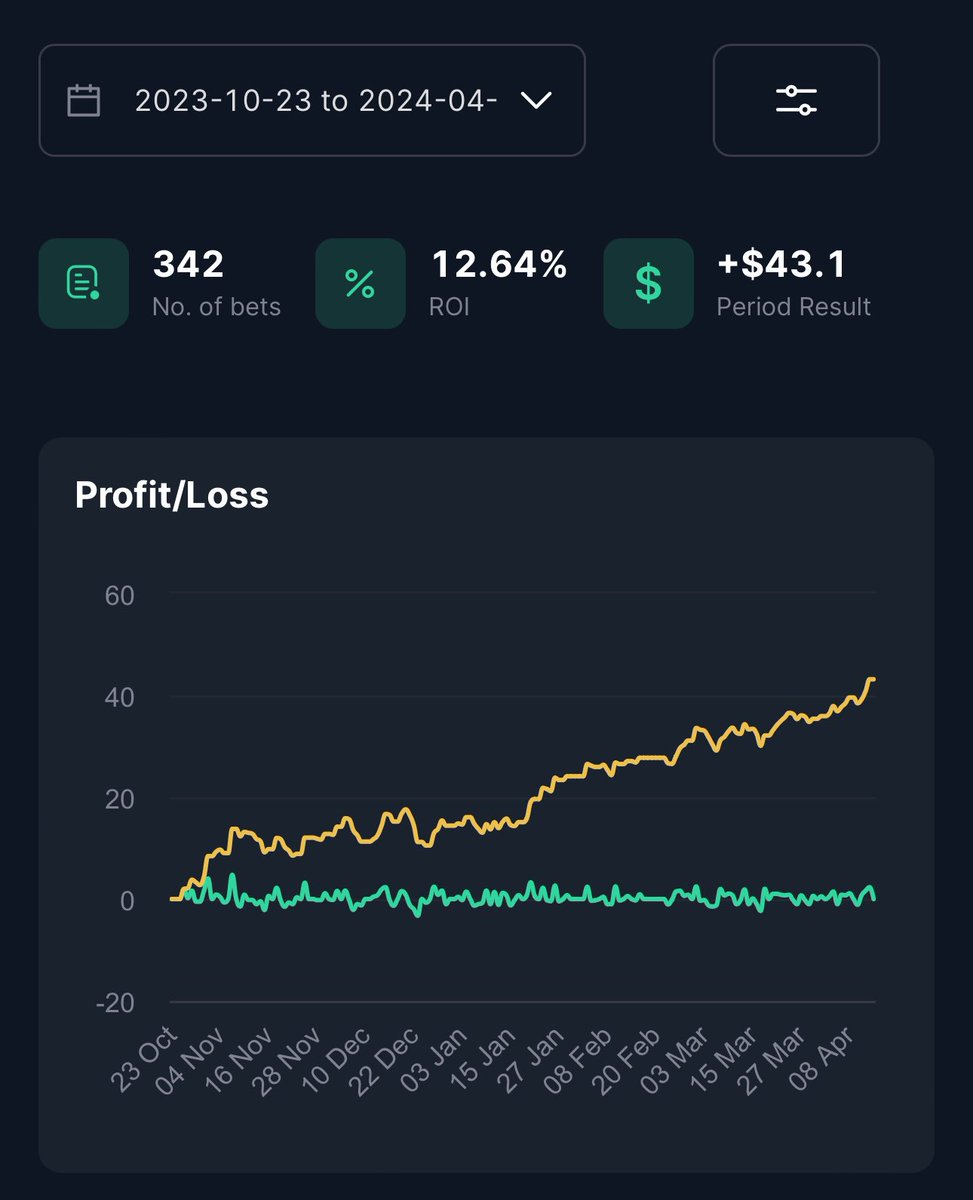 PicksIngeniero's tweet photo. 📊 STATS TEMPORADA REGULAR 

▶️ 342 PICKS
▶️ +43.1 UD. ✅
▶️ +12.64% YIELD ✅

TODOS los meses de Temporada Regular en ✅

Vamos a por los Playoffs! 💪💸 https://t.co/TzbhYP0yZv