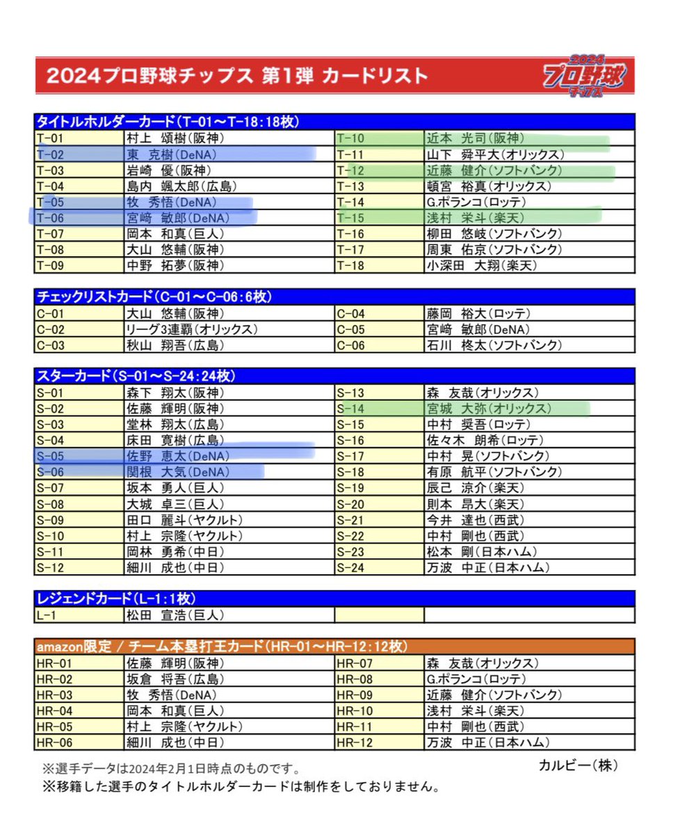 gng_hg_hz's tweet photo. 【交換募集】プロ野球チップス 2024 第一弾

譲】画像参照(2〜3枚目緑)

求】横浜DeNAベイスターズの選手(2〜3枚目青)

一旦同じ種類での交換希望
纏めてだと嬉しいです。
スターカードは佐野選手優先で探しています。 https://t.co/VqTBGByTZk