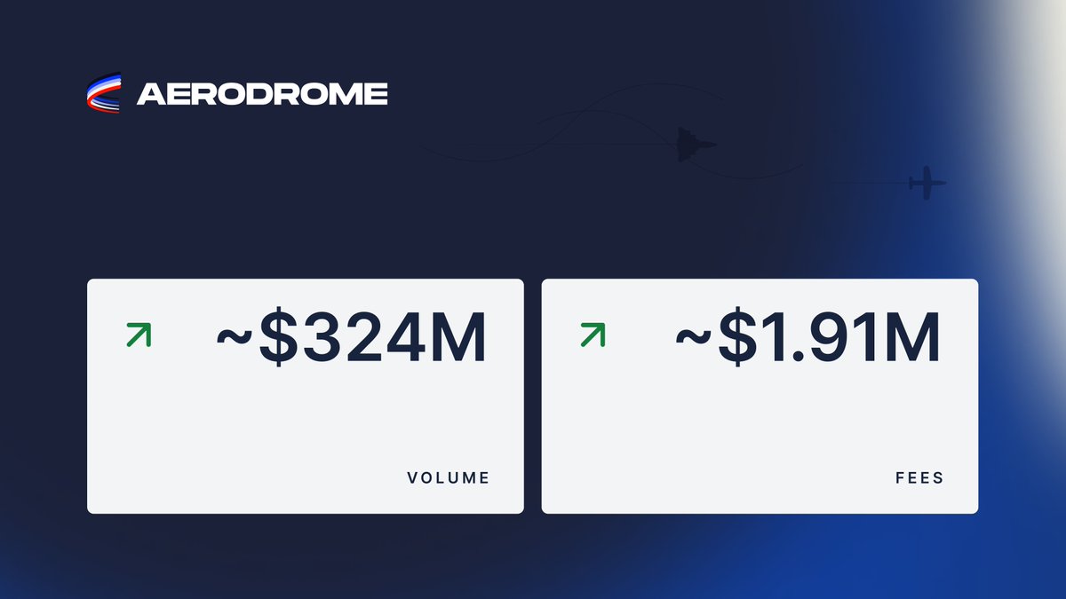 aeroxyz's tweet photo. Mid-Epoch Update ✈️

Aerodrome has seen $324 million in trading volume and generated $1.91m in fees with three days remaining in Epoch 33.

Slipstream is coming in one week. Are you ready? https://t.co/drPbgvavaC