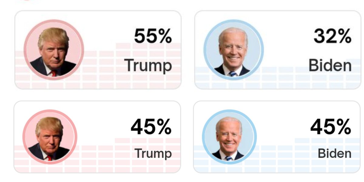 .@Polymarket - Presidential Election Winner February 22 🟥 Trump 55% (+23) 🟦 Biden 32% . April 15 🟦 Biden 45% (=) 🟥 Trump 45% polymarket.com/event/presiden…