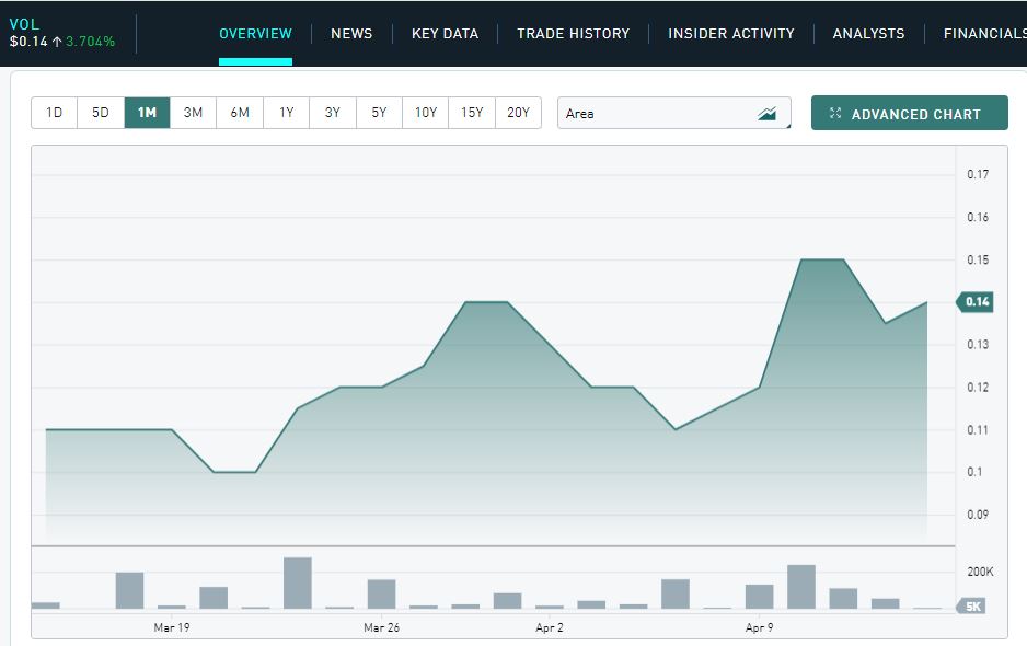 angle_baron's tweet photo. Despite its small market cap of $17.59M, Volatus Aerospace Corp. ( $VOL) has carved out a niche for itself in the drone market, offering integrated solutions for both civilian and military use.

#stockmarket #investing #trading #stocktowatch #stocks
$GOEV $MU $WORX $TSLA $CXAI https://t.co/uhx5jB1YeY