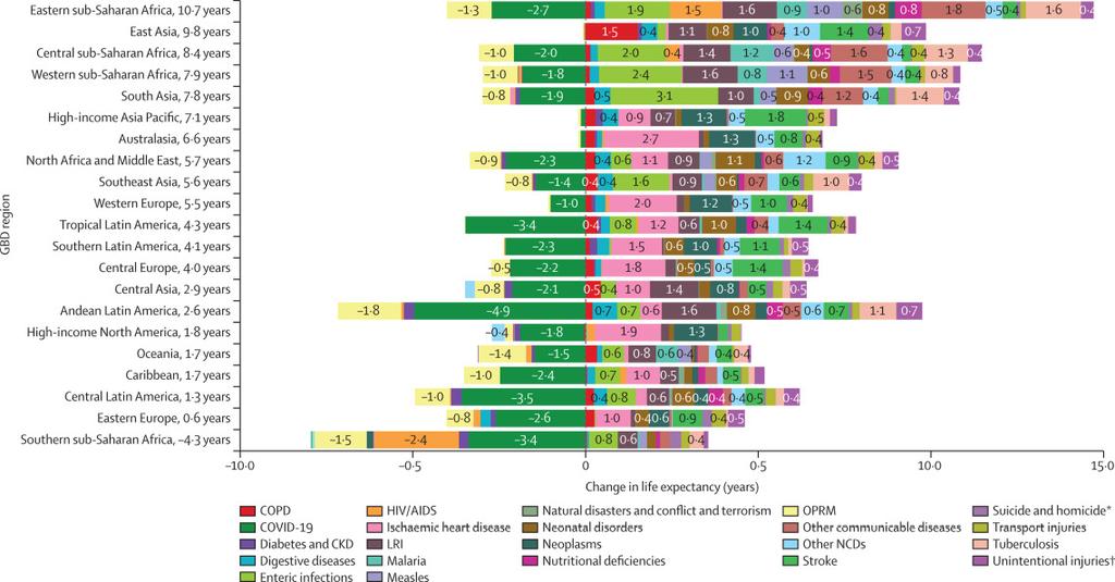 Chutiyami's tweet photo. The latest Global Burden of Disease Causes of Death is out; published by the prestigious journal, The Lancet. 
It's an honour to be part of the Global Burden of Disease Collaborators led by the University of Washington.

Article link: https://t.co/bcJbmyxV02 https://t.co/tPxgNMpHUT