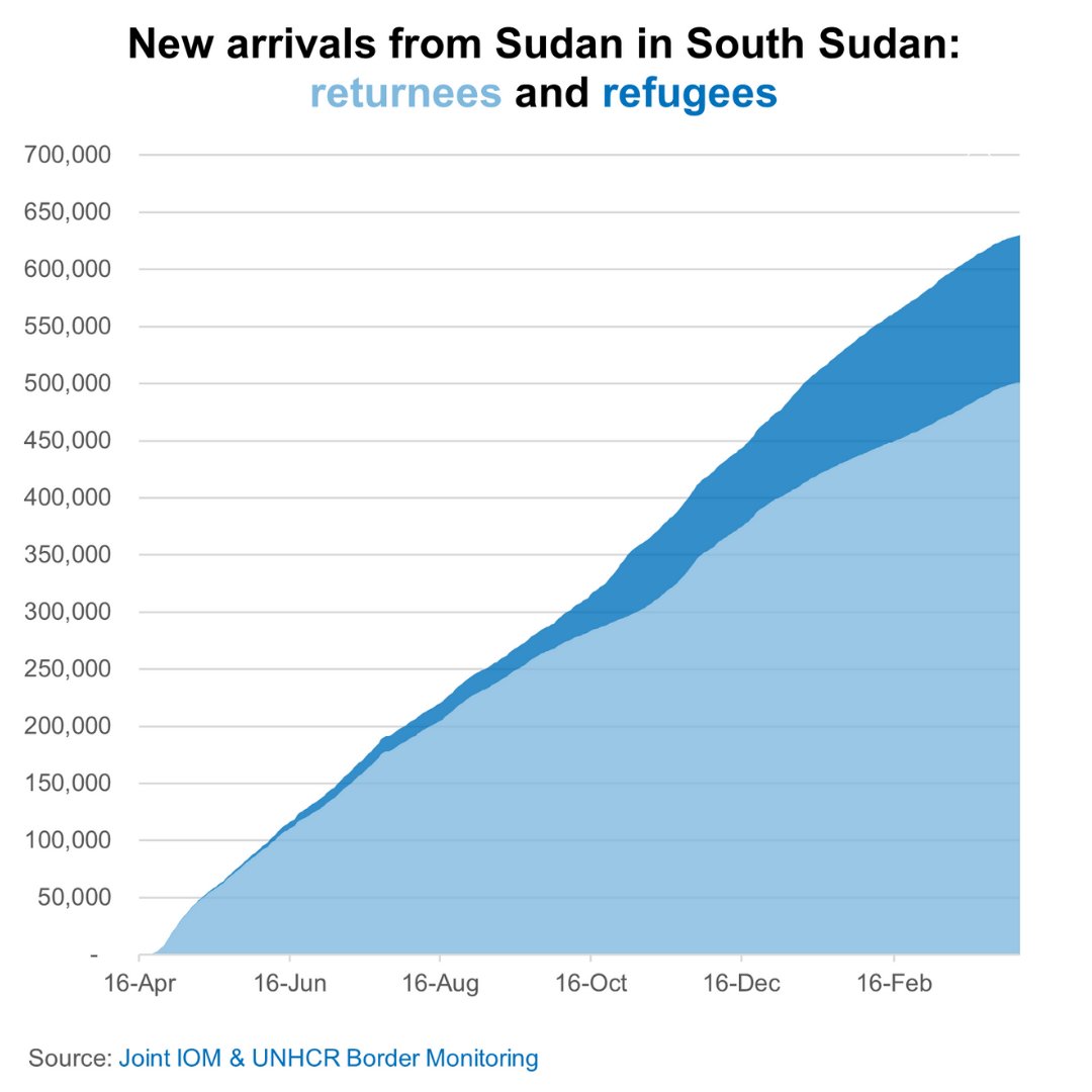 South Sudan has received the largest influx from #Sudan of over 640,000 people, or an average of 1,800 people a day. We urge the government to continue to welcome those fleeing, so that they can access the protection and assistance they need. #KeepEyesOnSudan