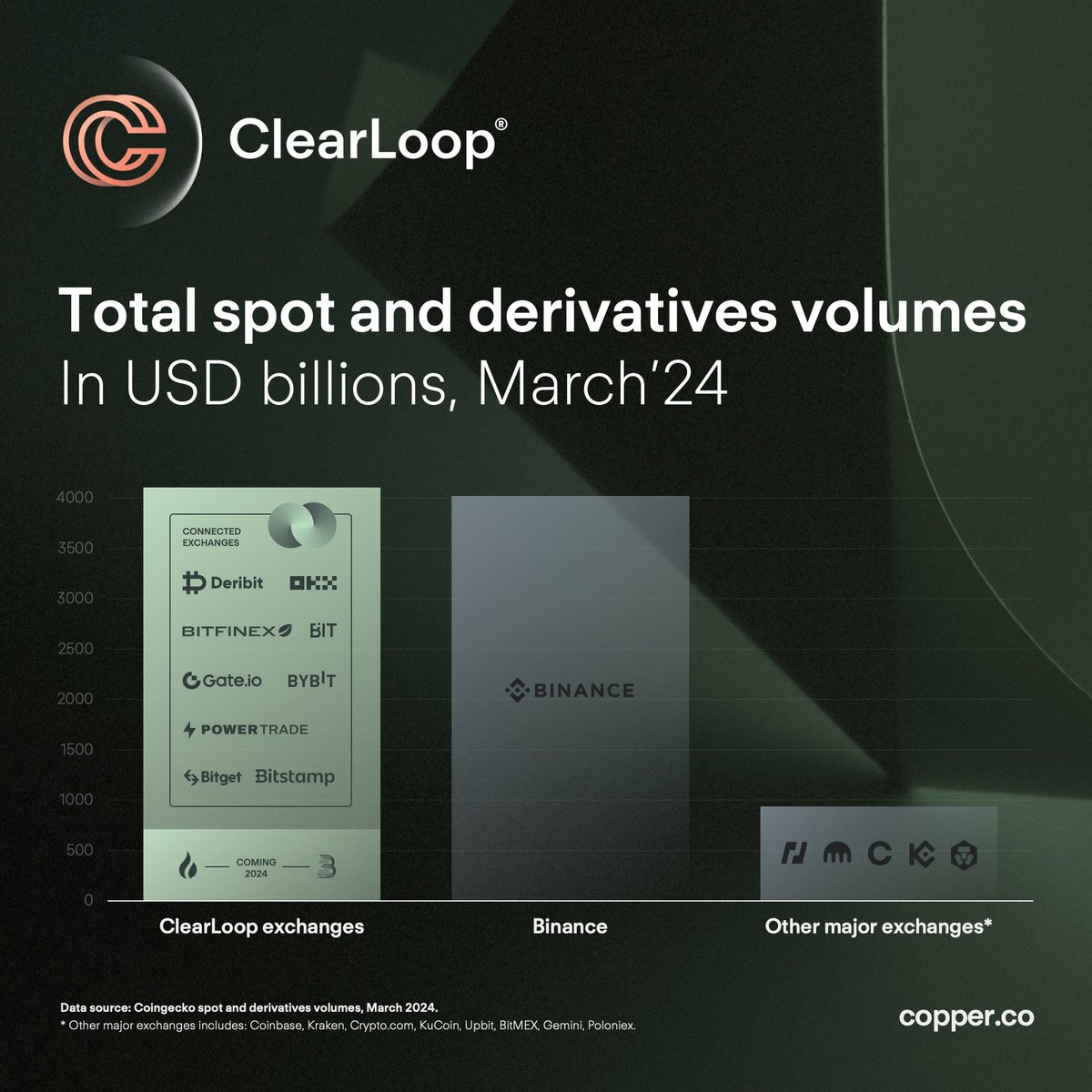 March saw another positive month for ClearLoop as it continues to settle risk down every 4 hours; with 13,610 individual settlements for the month of March, a 23% MoM increase. Learn more: bit.ly/3Pxz7TP #digitalassets #clearloop