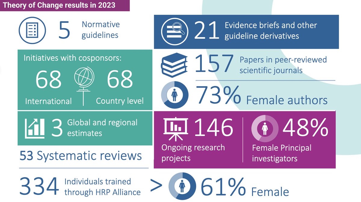 What has HRP been doing this past year to advance #SRHR and #HealthForAll? Our new interactive site highlights a year of #progress & what's on the horizon: bit.ly/3TSzv0x