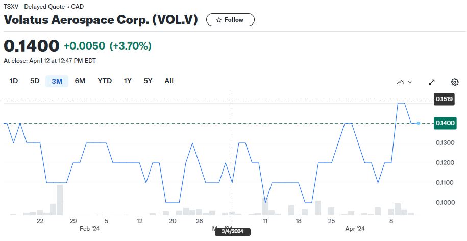 The listed shares out at 125.68M indicate that Volatus Aerospace Corp. ( $VOL) has a reasonable level of outstanding shares, providing liquidity for investors looking to buy or sell positions in the company.

#stockmarket #investing #trading #stocktowatch 
$GOEV $WORX $TSLA $CXAI