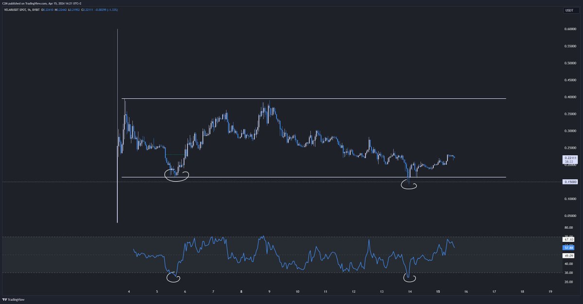 $VELAR

I added a good amount to my Velar position on the purge lower and will continue to do so if we get more opportunities for a long term play towards $1 at least.

- BTC season narrative
- PerpDex deploying soon
- Reminds me of $JUP structurally