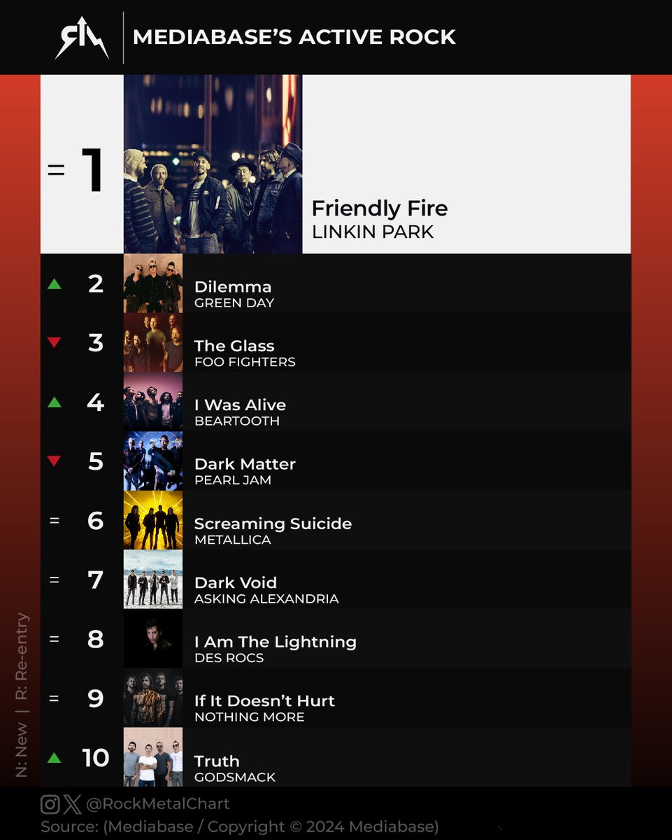 rockmetalchart's tweet photo. .@linkinpark's "Friendly Fire" is the No. 1 this week.

@godsmack's "Truth" entered the top 10.
-
#LinkinPark #Mediabase #RockMetalChart https://t.co/TOeTmrSE6o