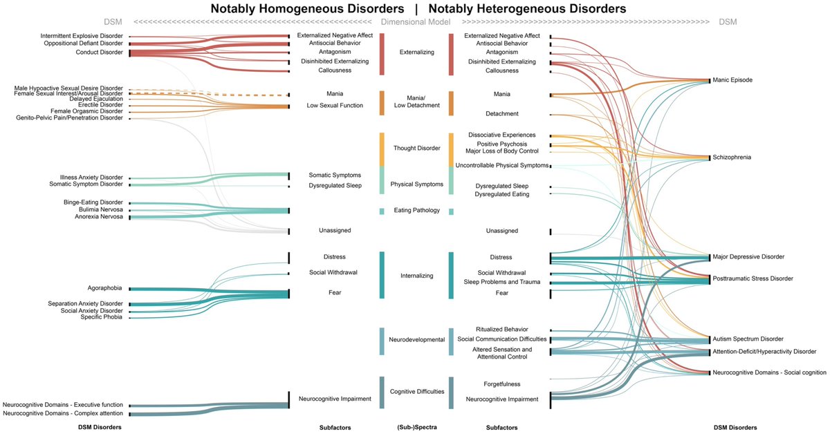 Here is a data-driven reorganization of the symptoms in the DSM-5.

🧵1/10