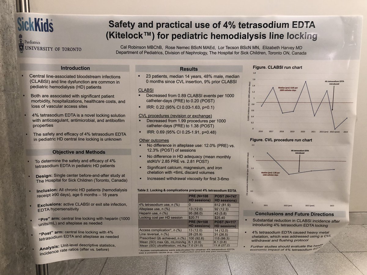 The use of 4% tetrasodium EDTA CVC locking resulted in a ↘️ 80% reduction in CLABSI and a ↘️ 30% reduction in CVC replacement procedure incidence in the SickKids dialysis unit