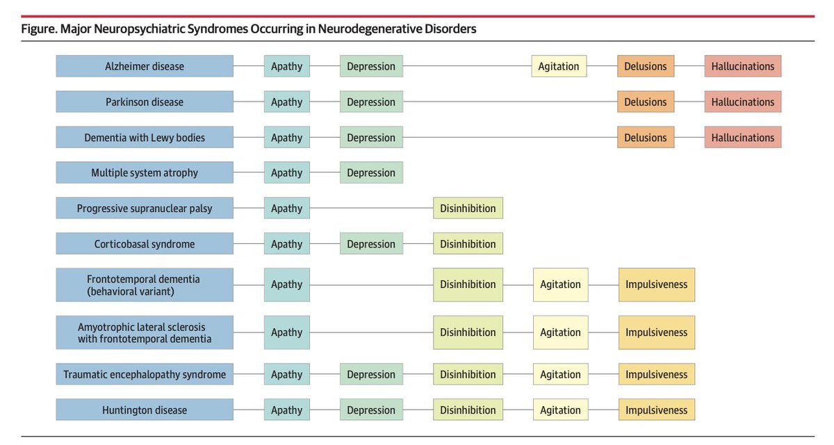 Can you match up the neuropsychiatric symptoms that occur in each neurodegenerative disease? jamanetwork.com/journals/jaman…… #Parkinson #alzheimers