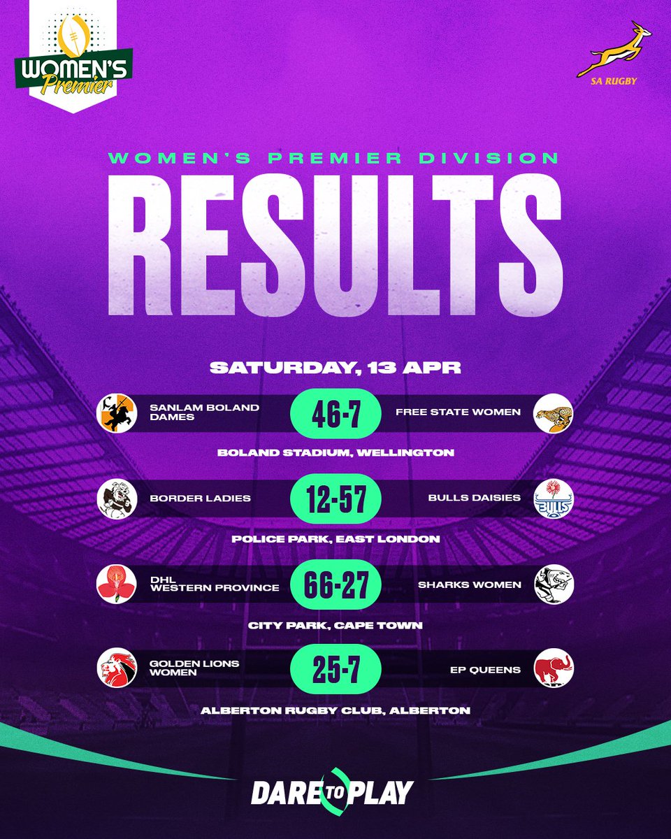 #ICYMI First round of results in SA Rugby Women's Premier Division. #DareToPlay