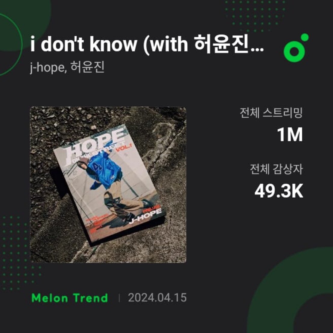 'i don't know ( with Huh Yunjin of Le Sserafim)' by j-hope has surpassed 1 Millon streams on MelOn🇰🇷 #jhope #제이홉 #HOPE_ON_THE_STREET #홉온스